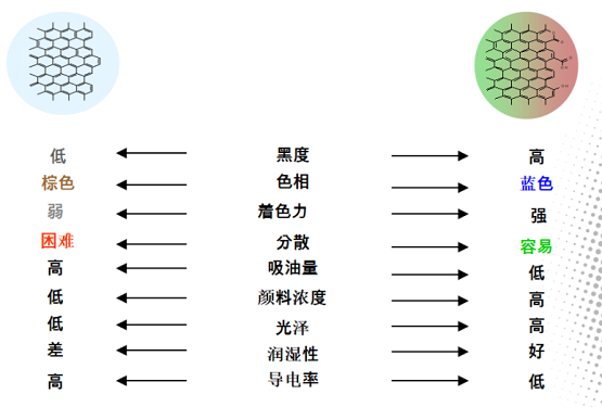 色素炭黑性能变化